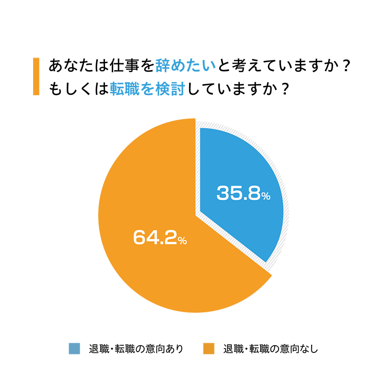 日労公式 仕事を辞めたい人は全体の3割強 退職動機に関する労働調査 21年4月度プレスリリース 日本労働調査組合